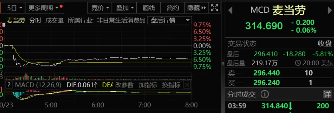 25522股票配资 麦当劳突发！已致49人感染，1人死亡，紧急下架、撤走原料