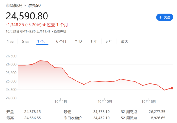 配资平台股票 一个月重挫7%，印度股市怎么了？