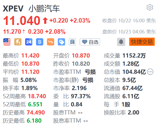 配资炒股入门 小鹏汽车盘前涨超2% 正式进入阿联酋市场