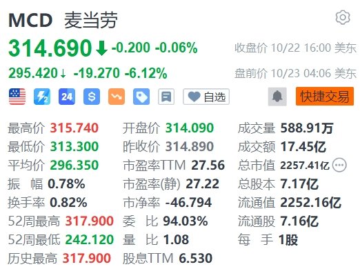 配资买卖股票 汉堡引大肠杆菌爆发，麦当劳盘前跌超6%