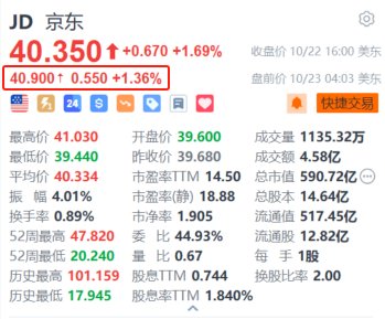 温州股票配资公司电话 京东盘前涨超1.3% 京东快递国际宣布拓展东南亚服务